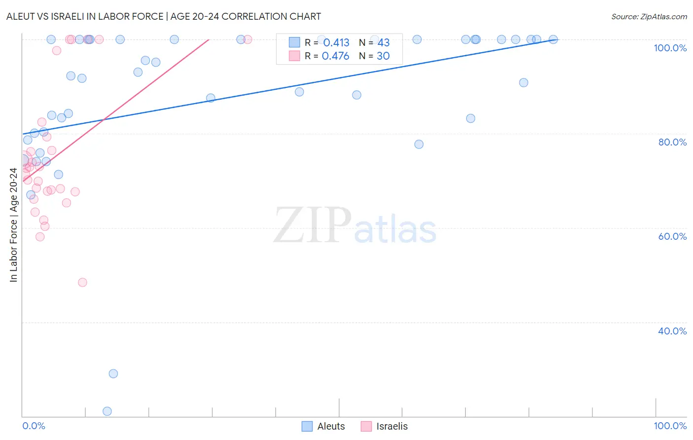 Aleut vs Israeli In Labor Force | Age 20-24