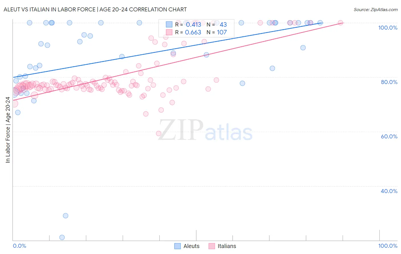 Aleut vs Italian In Labor Force | Age 20-24