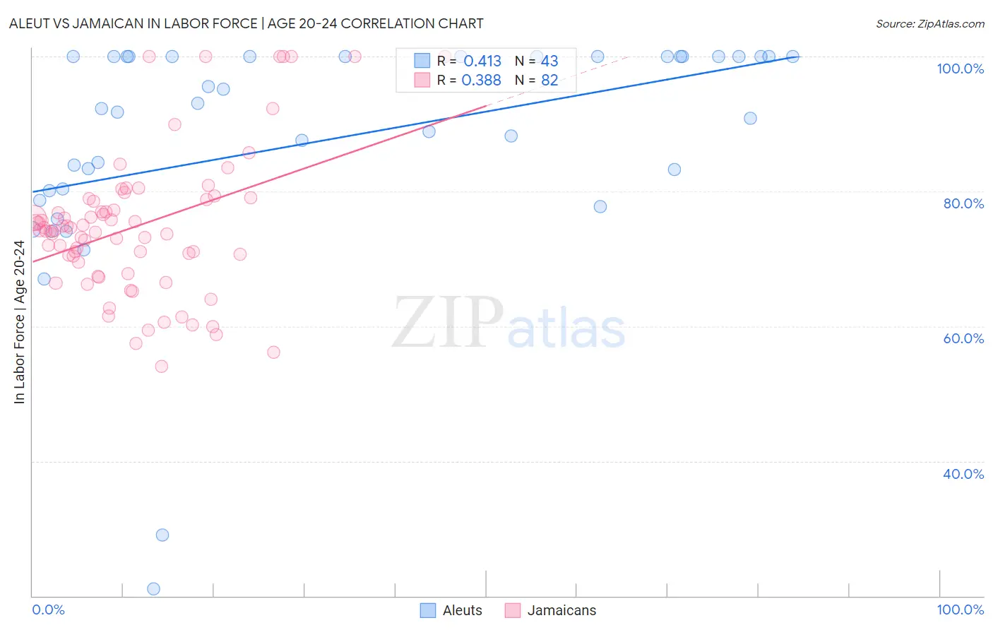 Aleut vs Jamaican In Labor Force | Age 20-24