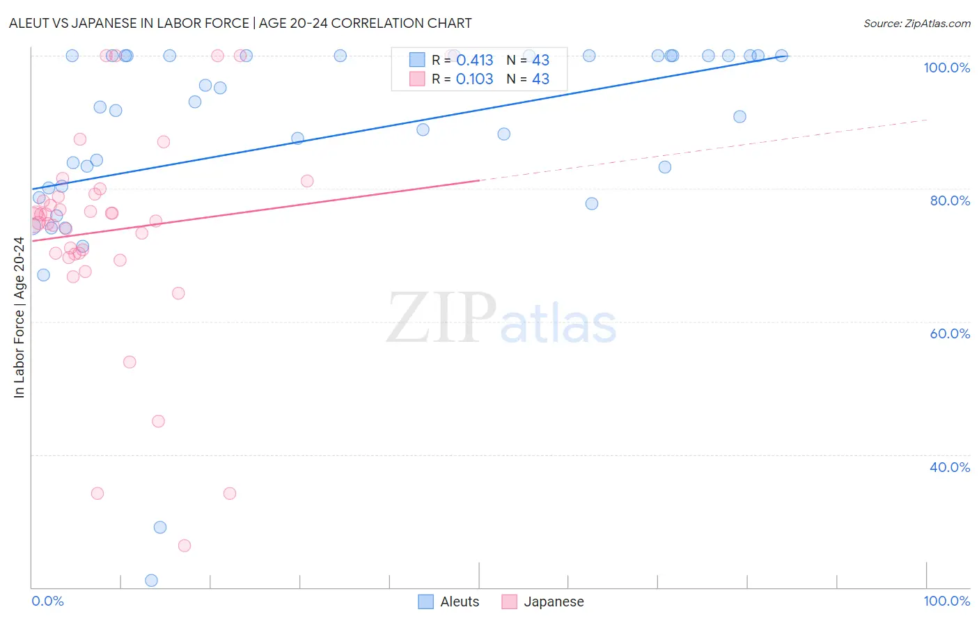 Aleut vs Japanese In Labor Force | Age 20-24