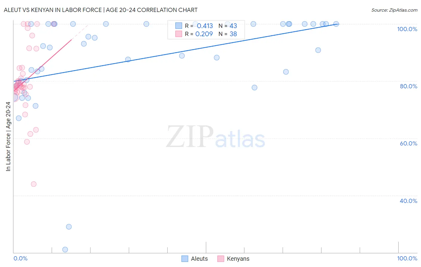 Aleut vs Kenyan In Labor Force | Age 20-24