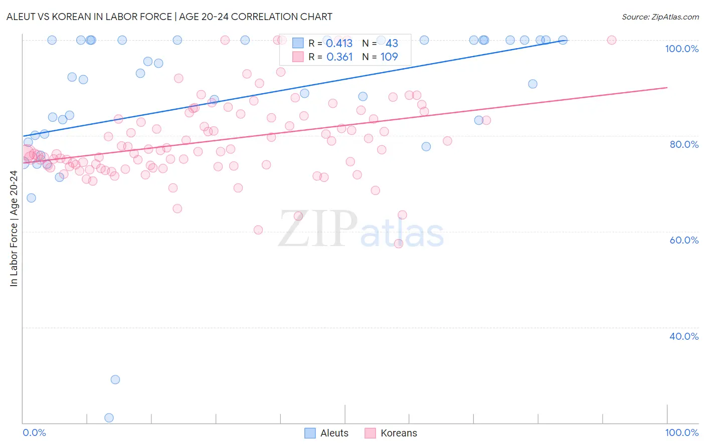 Aleut vs Korean In Labor Force | Age 20-24