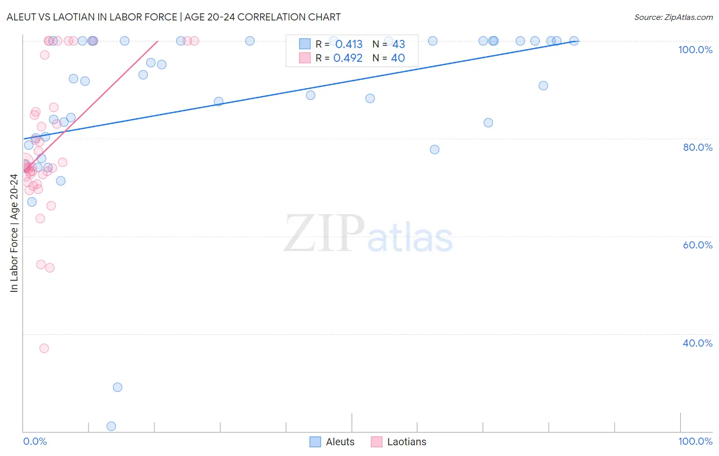 Aleut vs Laotian In Labor Force | Age 20-24