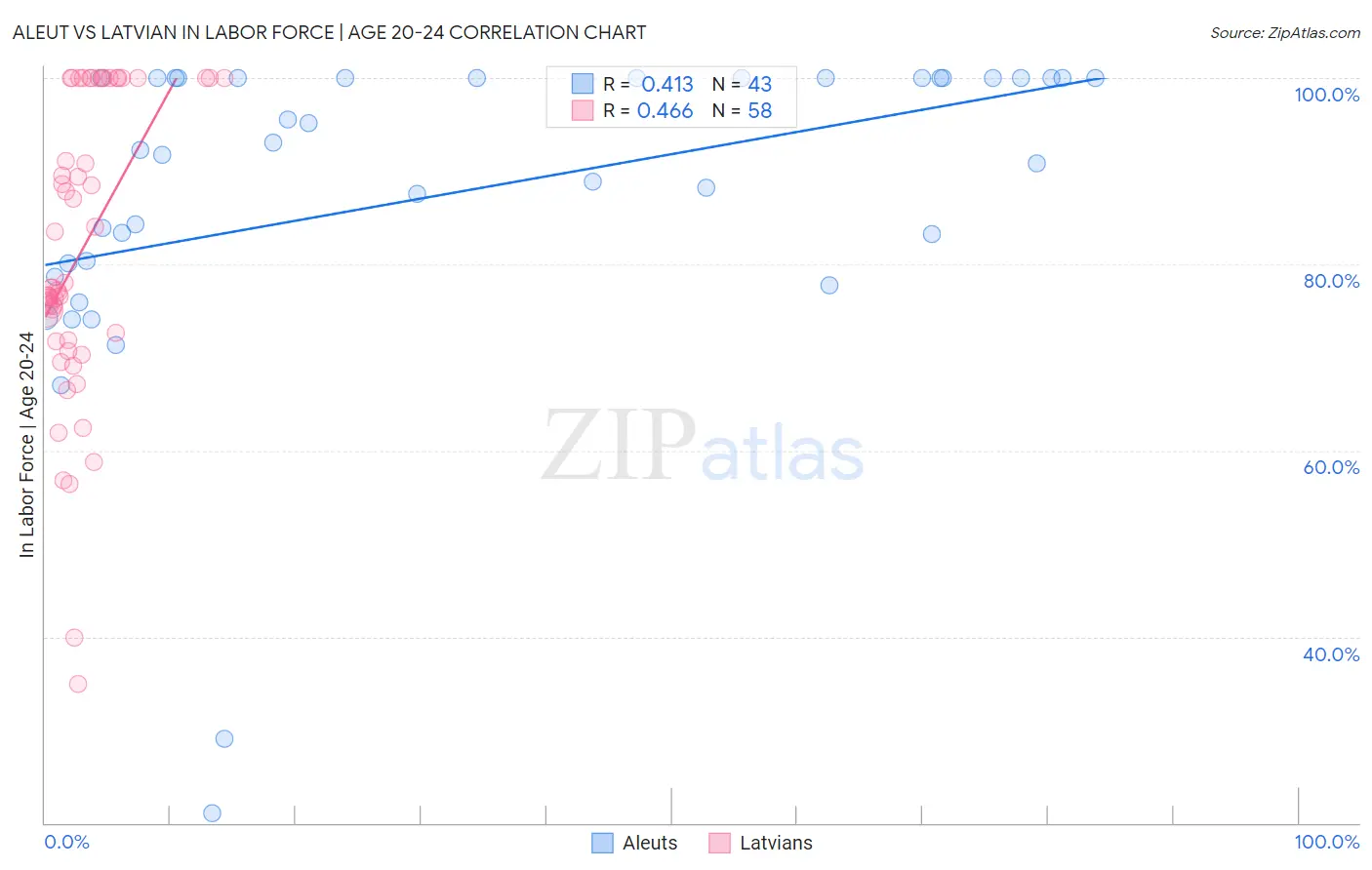 Aleut vs Latvian In Labor Force | Age 20-24
