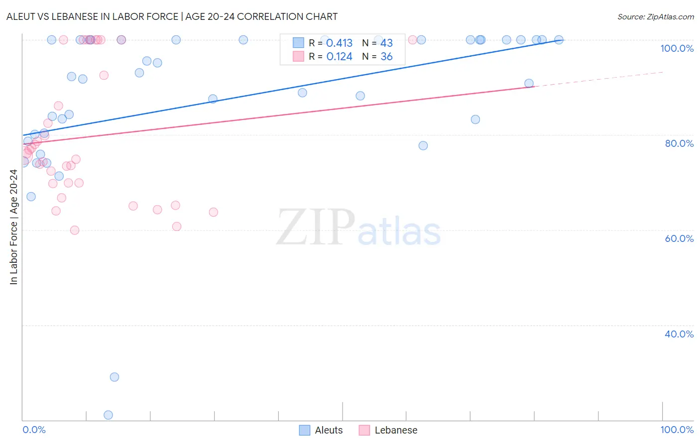 Aleut vs Lebanese In Labor Force | Age 20-24