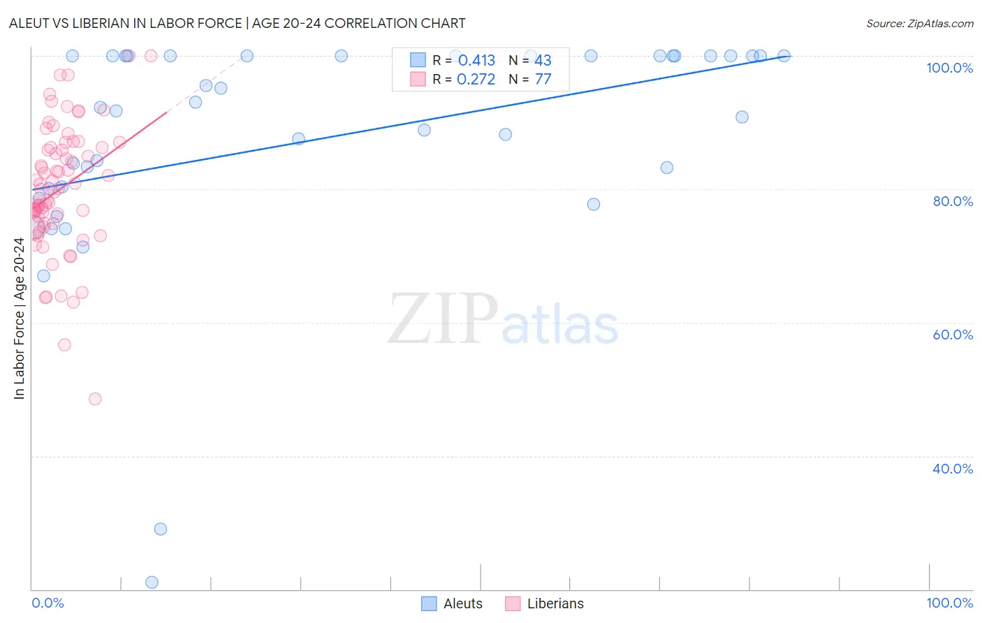 Aleut vs Liberian In Labor Force | Age 20-24