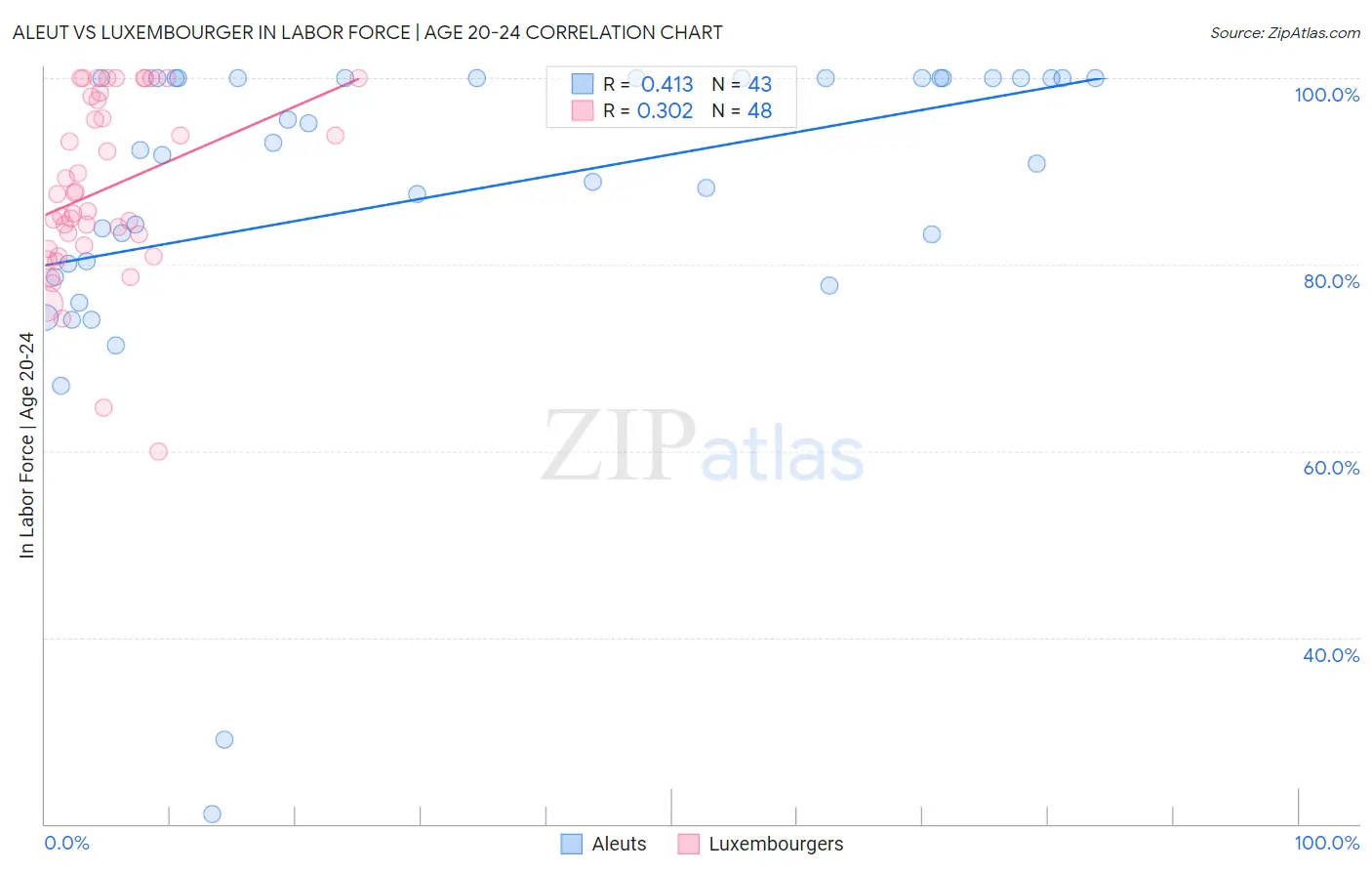 Aleut vs Luxembourger In Labor Force | Age 20-24