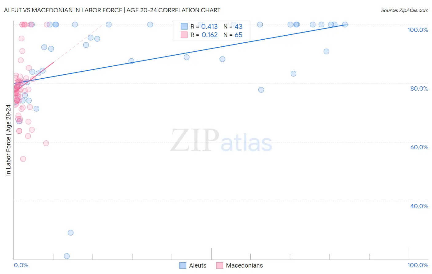 Aleut vs Macedonian In Labor Force | Age 20-24