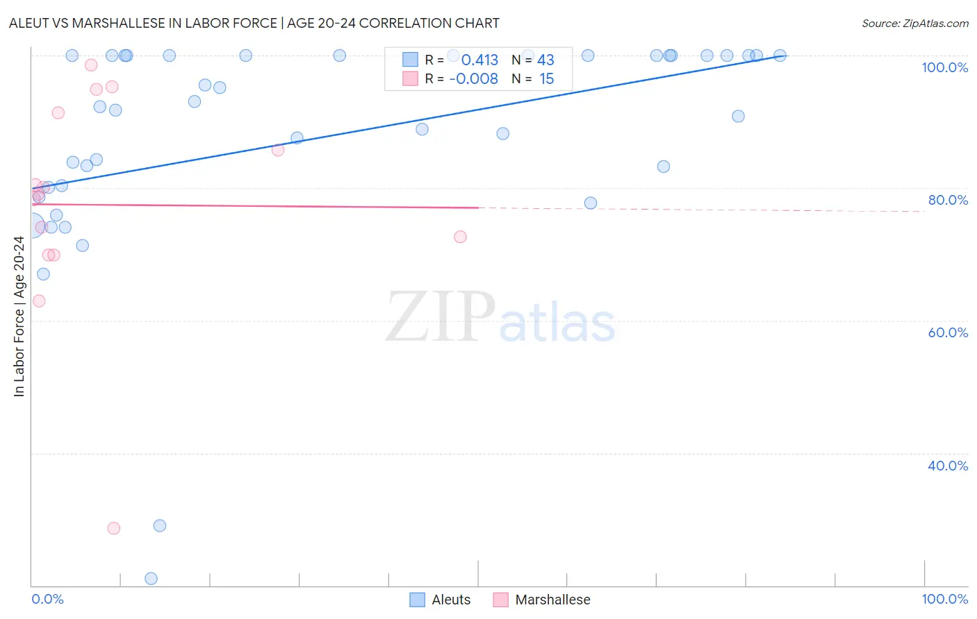 Aleut vs Marshallese In Labor Force | Age 20-24