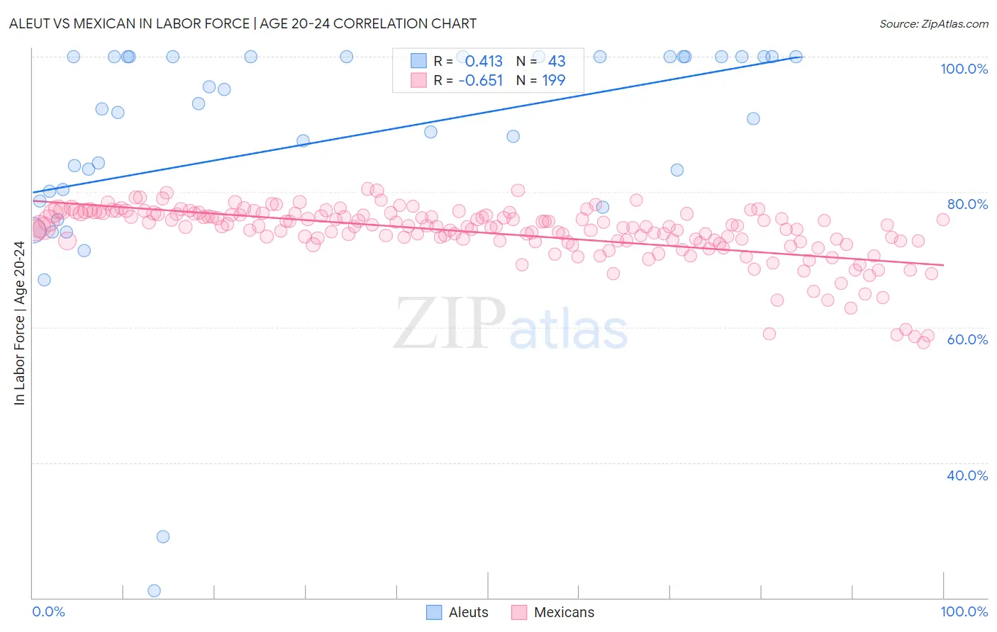 Aleut vs Mexican In Labor Force | Age 20-24