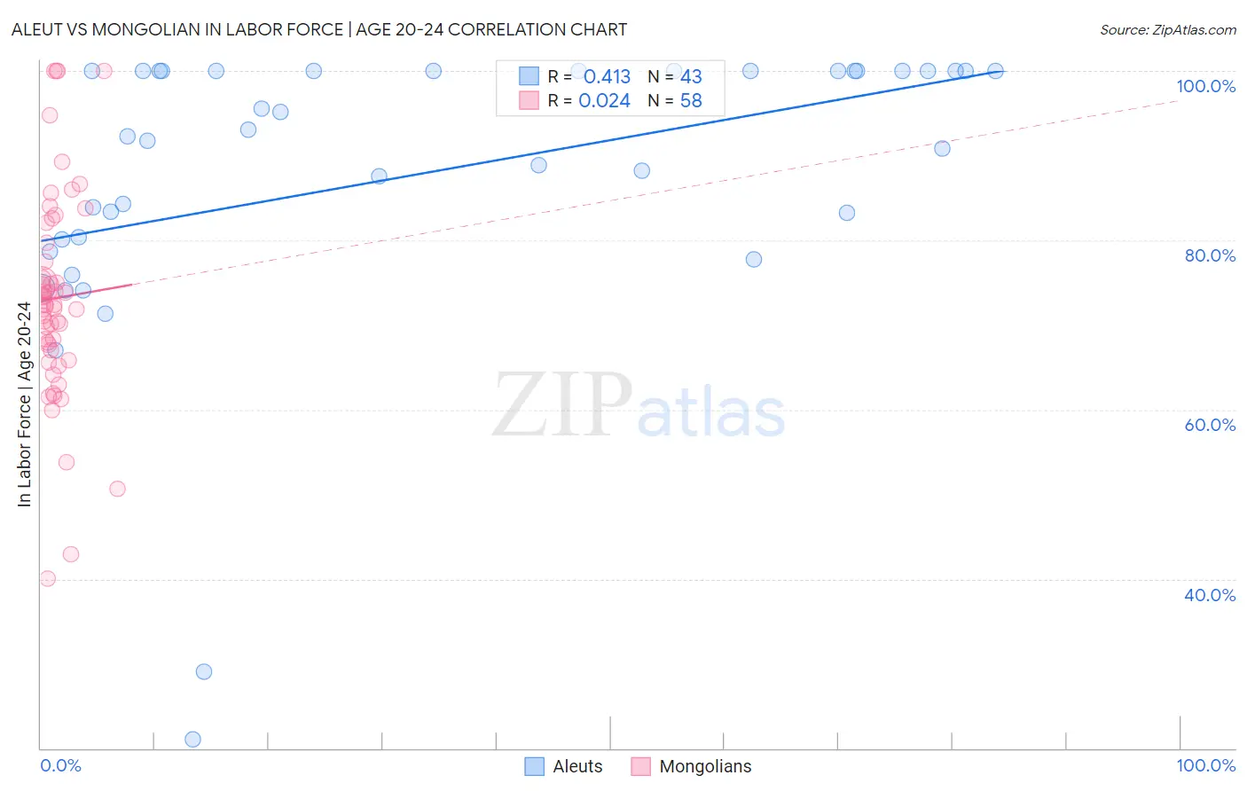 Aleut vs Mongolian In Labor Force | Age 20-24