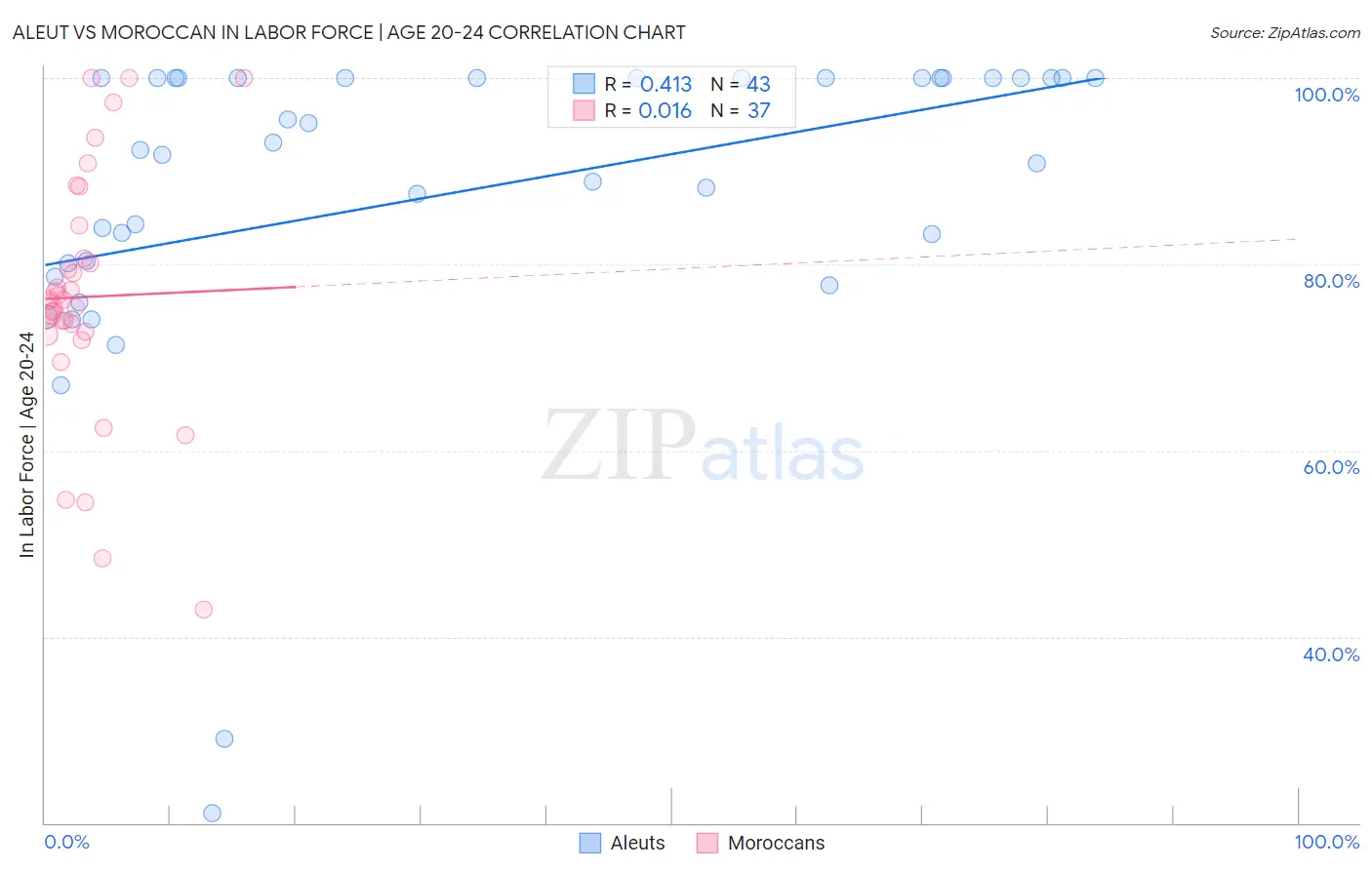 Aleut vs Moroccan In Labor Force | Age 20-24