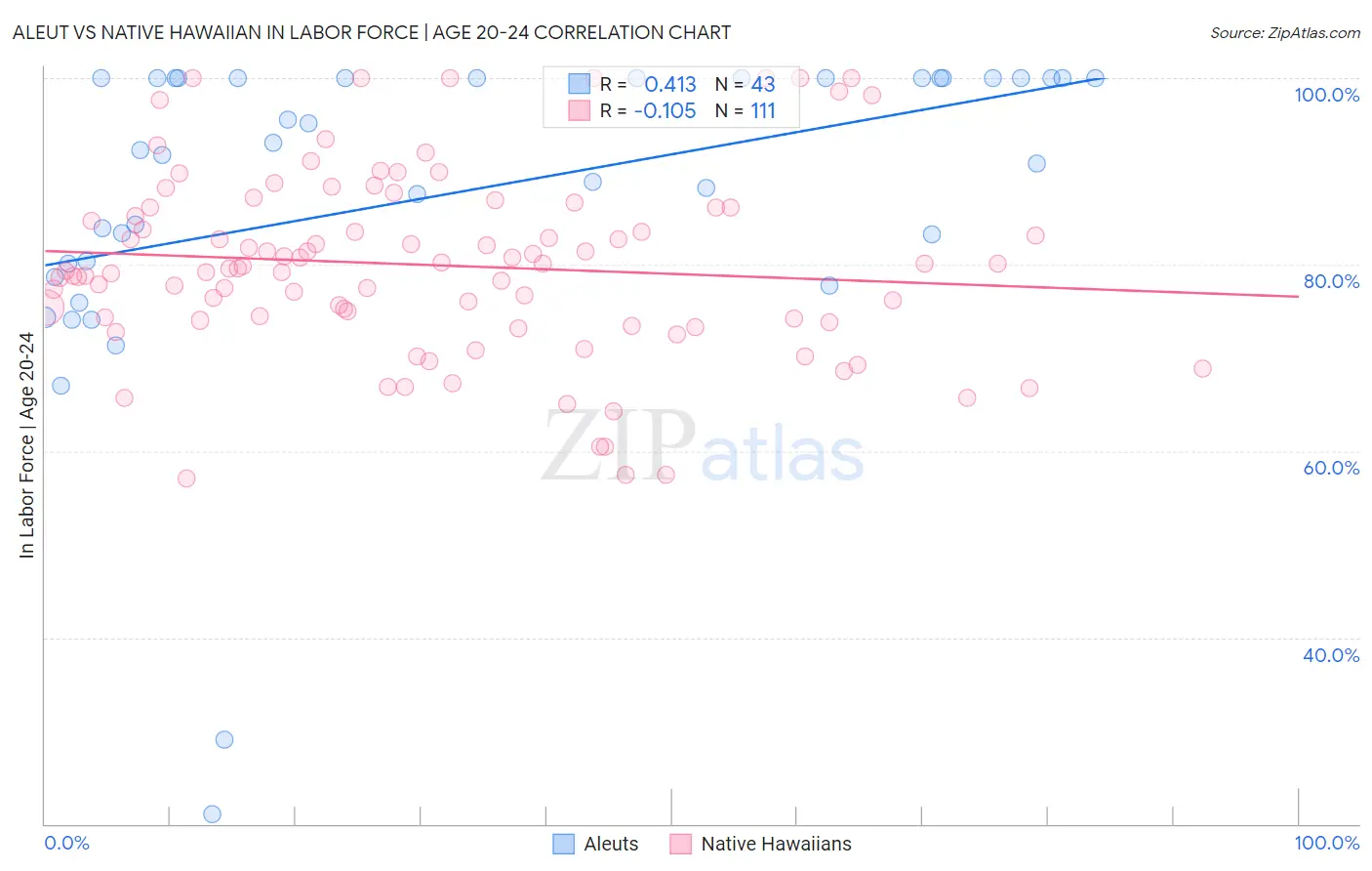 Aleut vs Native Hawaiian In Labor Force | Age 20-24