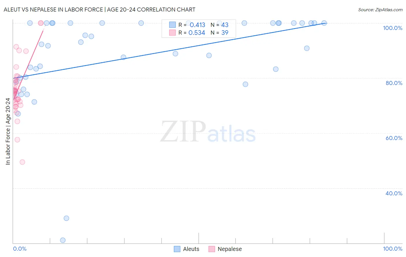 Aleut vs Nepalese In Labor Force | Age 20-24