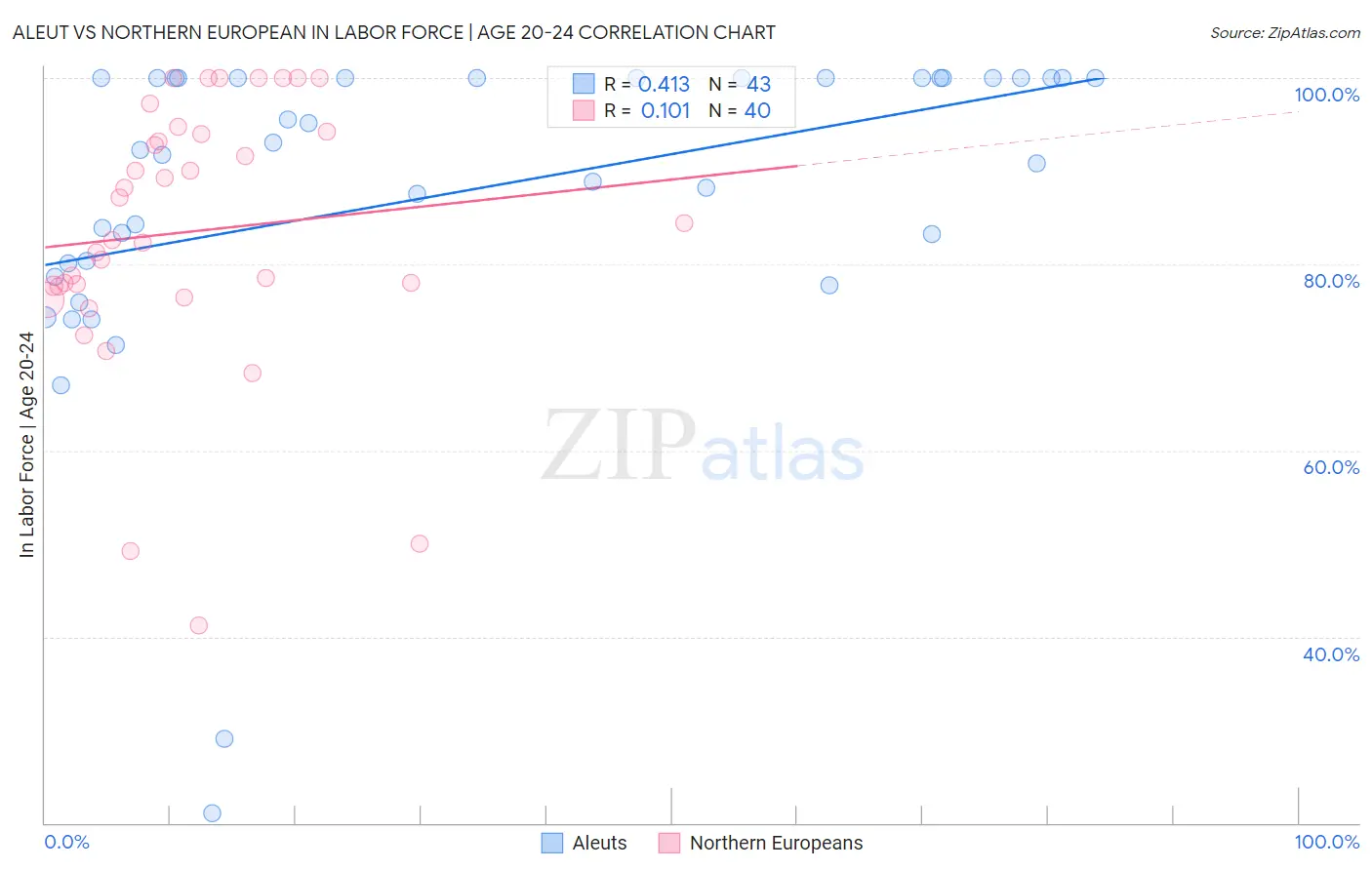 Aleut vs Northern European In Labor Force | Age 20-24