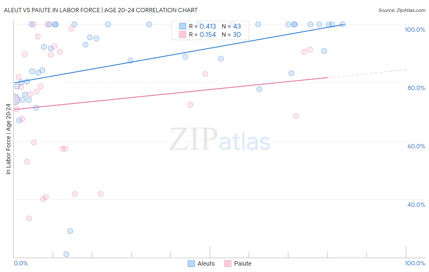 Aleut vs Paiute In Labor Force | Age 20-24