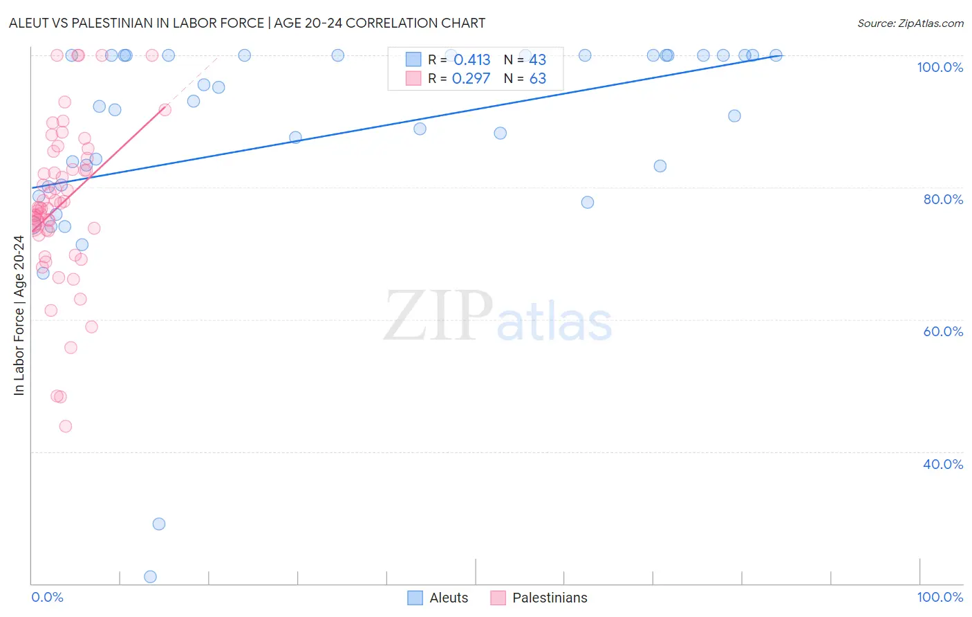 Aleut vs Palestinian In Labor Force | Age 20-24
