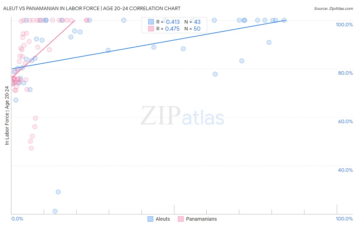 Aleut vs Panamanian In Labor Force | Age 20-24