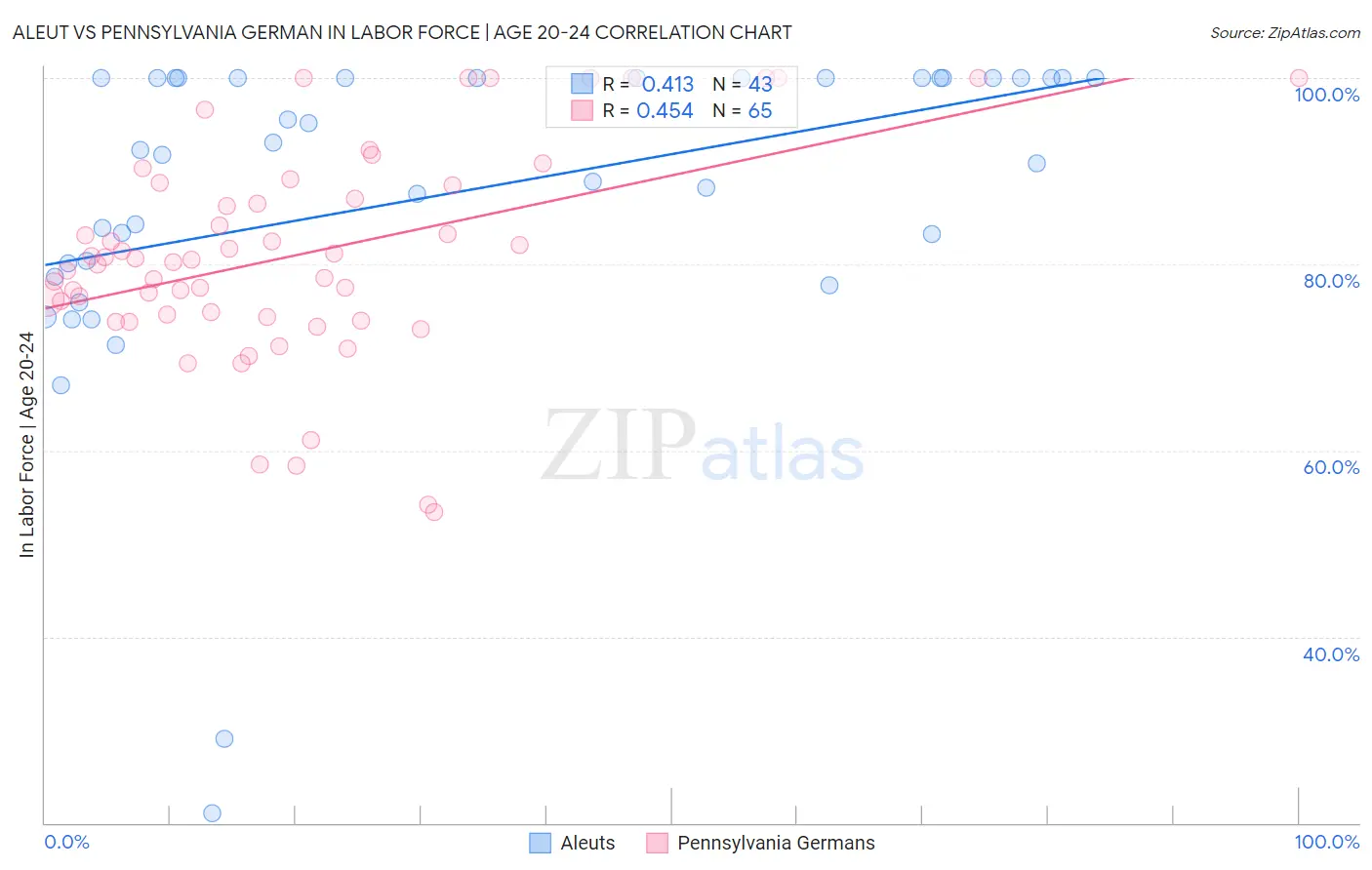 Aleut vs Pennsylvania German In Labor Force | Age 20-24