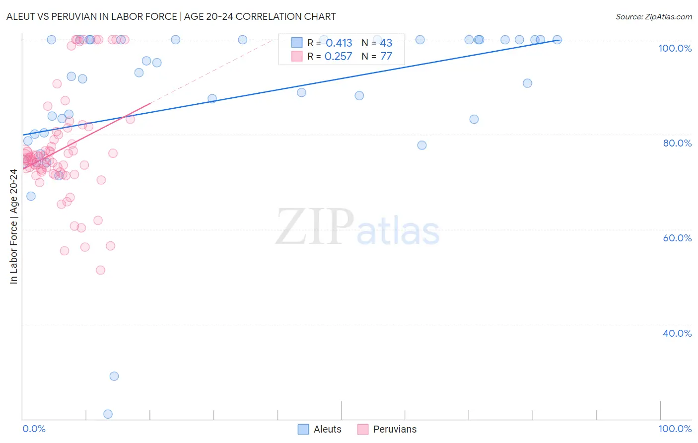 Aleut vs Peruvian In Labor Force | Age 20-24