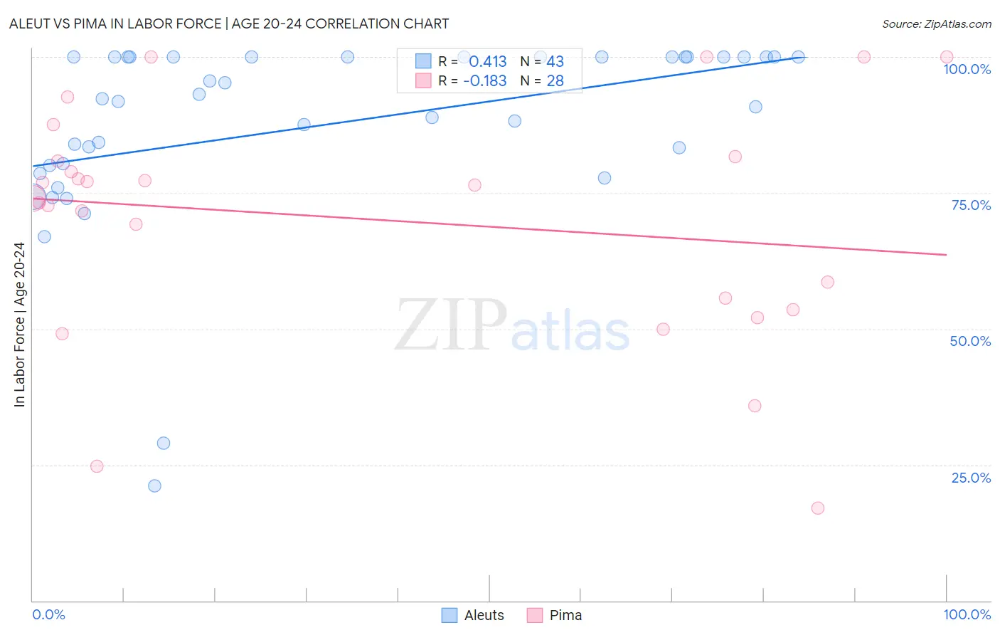 Aleut vs Pima In Labor Force | Age 20-24