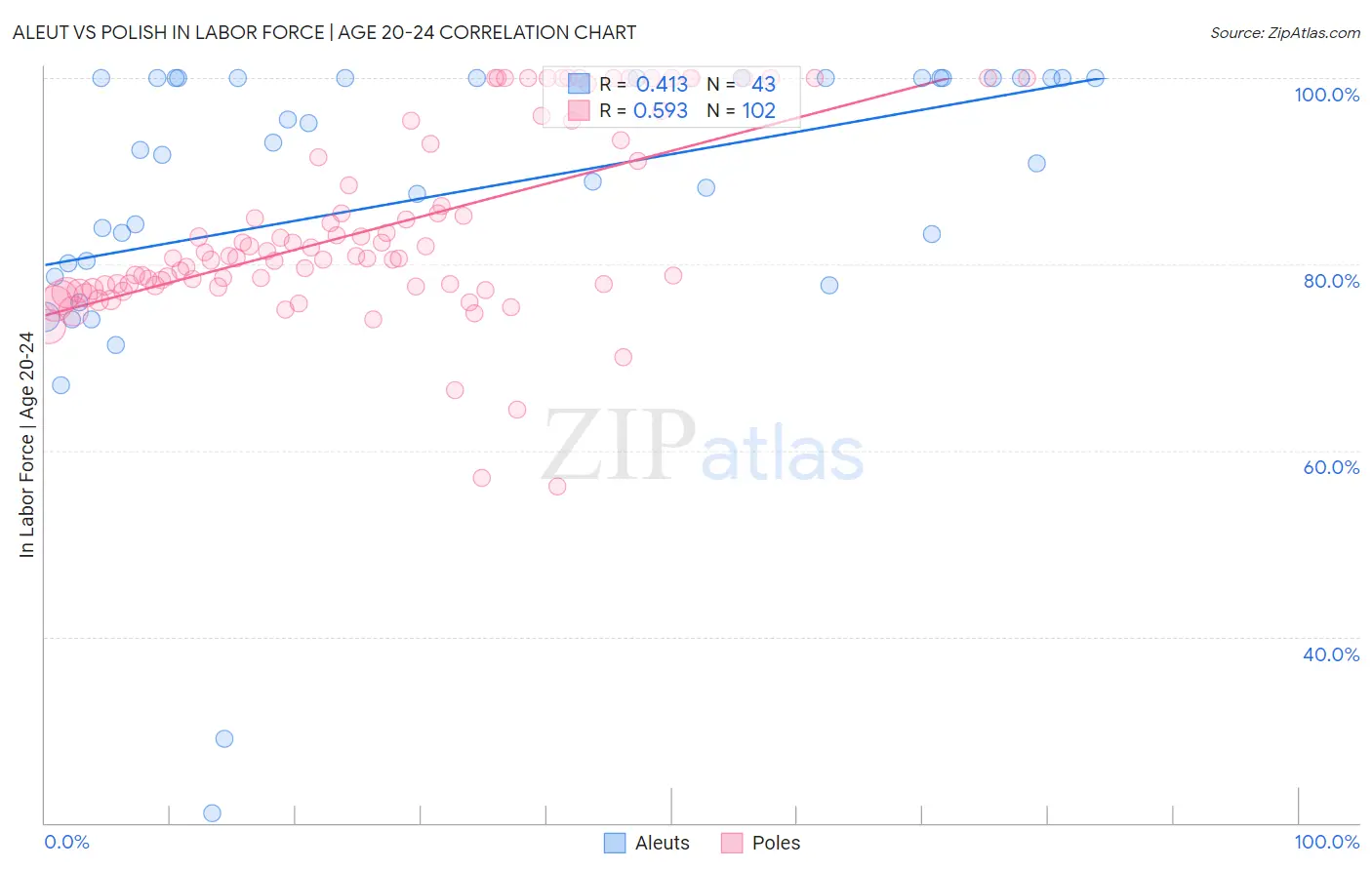 Aleut vs Polish In Labor Force | Age 20-24