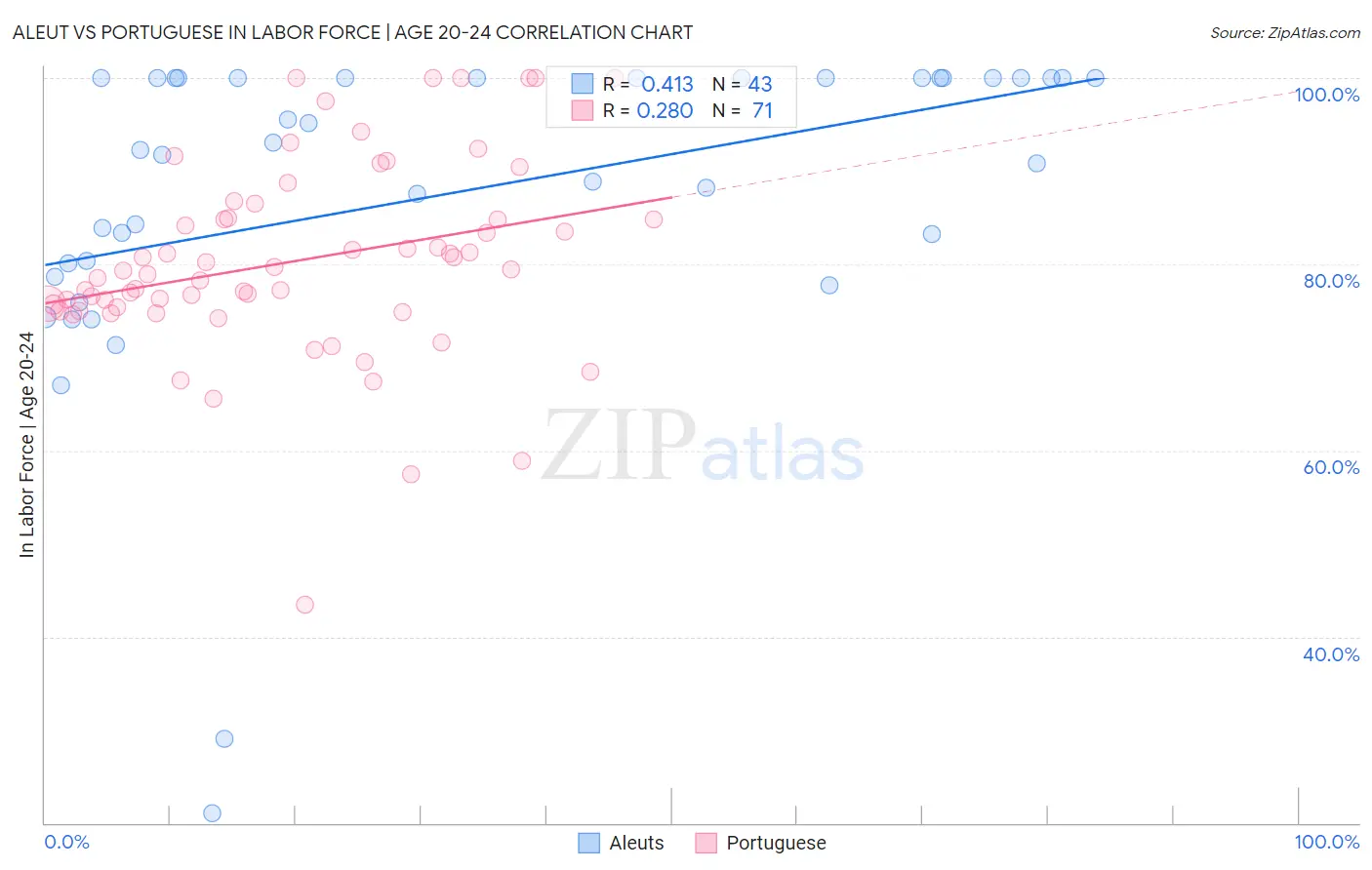 Aleut vs Portuguese In Labor Force | Age 20-24