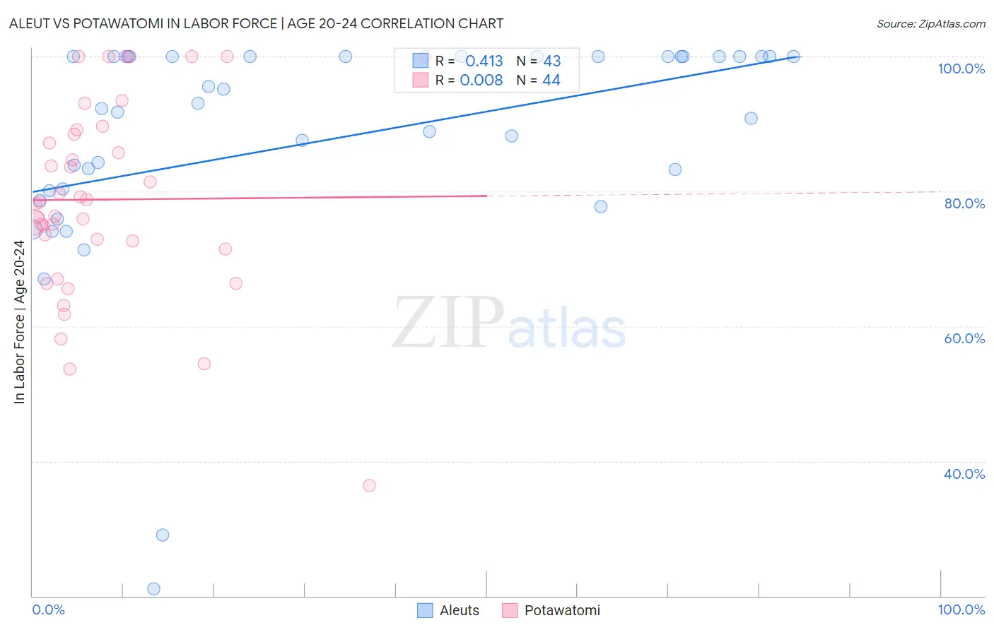 Aleut vs Potawatomi In Labor Force | Age 20-24