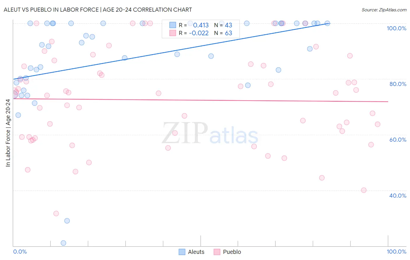 Aleut vs Pueblo In Labor Force | Age 20-24