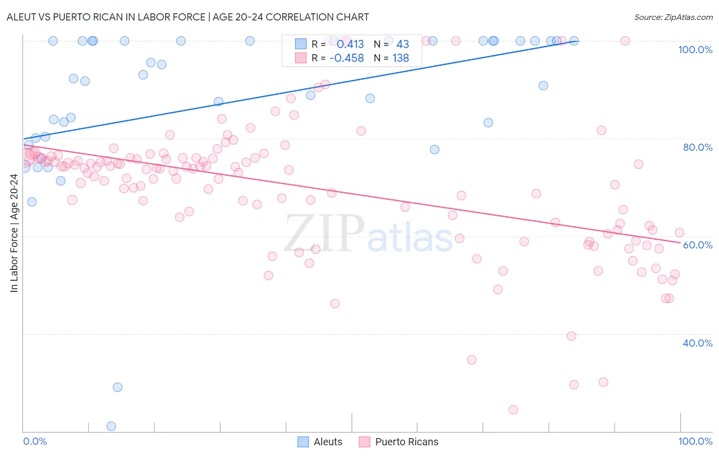 Aleut vs Puerto Rican In Labor Force | Age 20-24