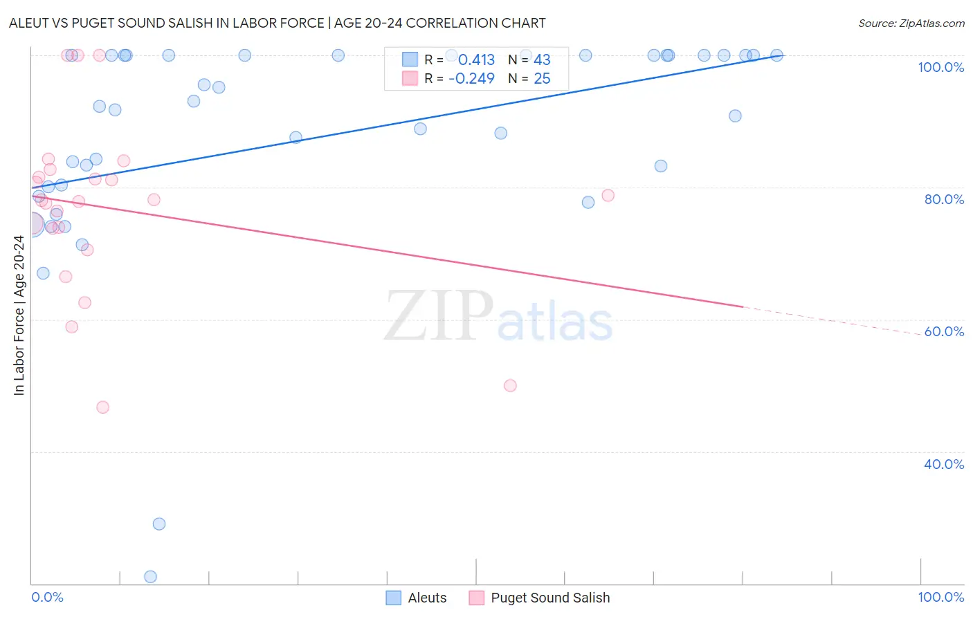 Aleut vs Puget Sound Salish In Labor Force | Age 20-24