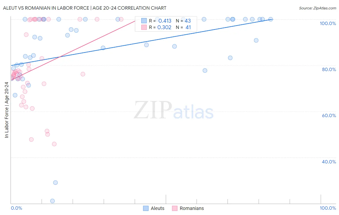 Aleut vs Romanian In Labor Force | Age 20-24