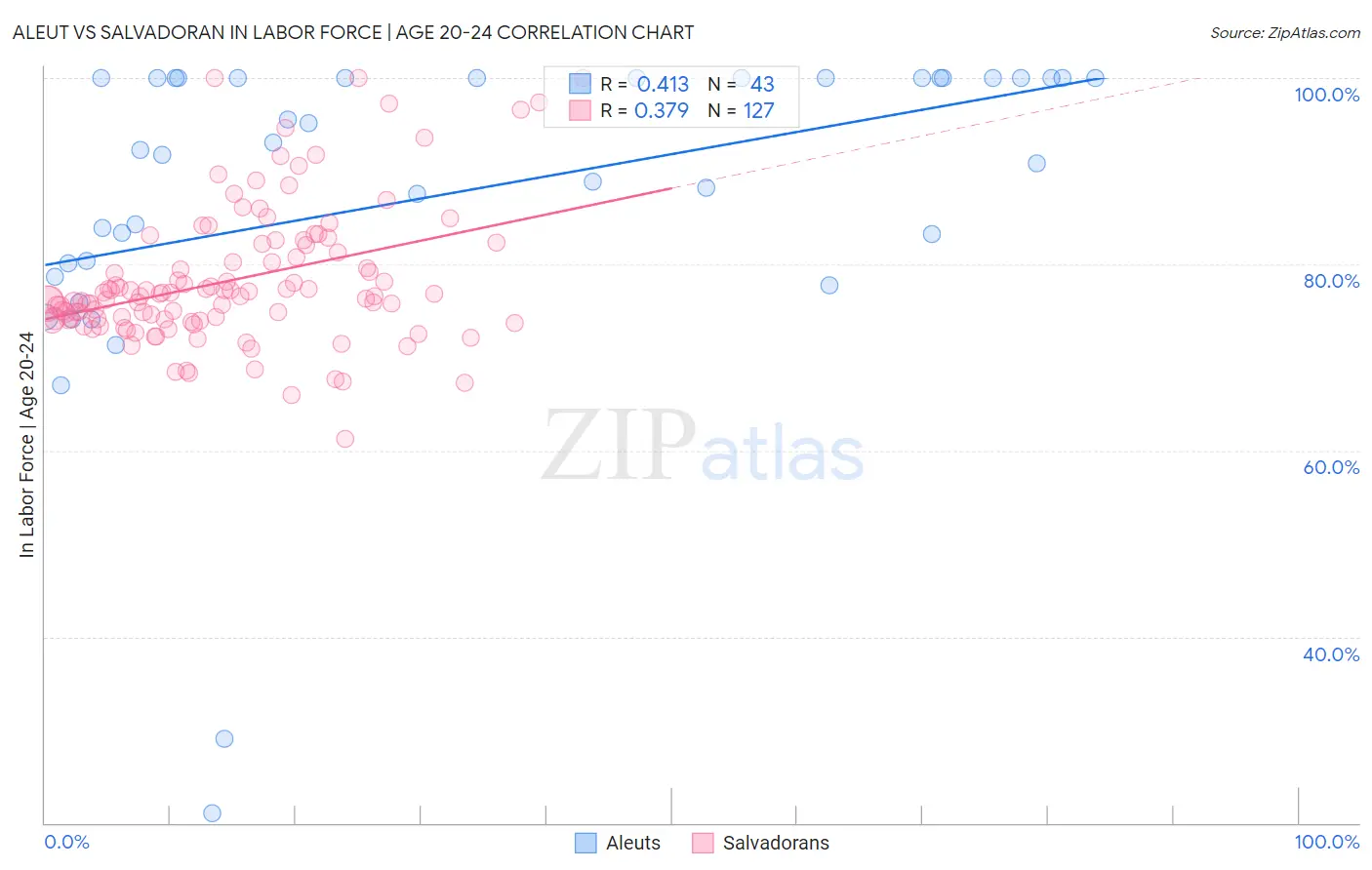 Aleut vs Salvadoran In Labor Force | Age 20-24