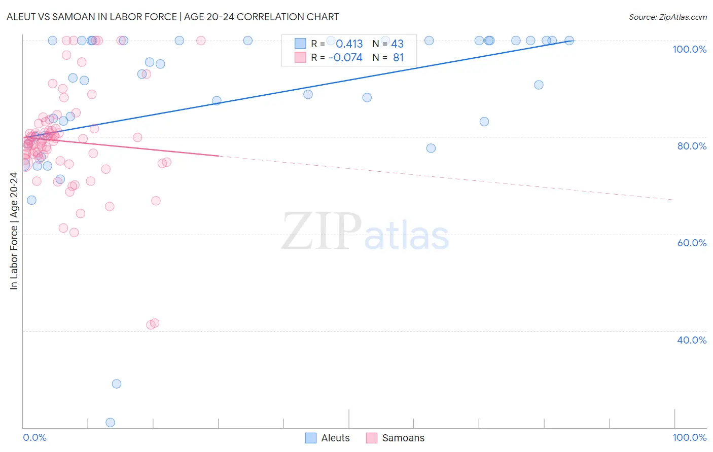 Aleut vs Samoan In Labor Force | Age 20-24