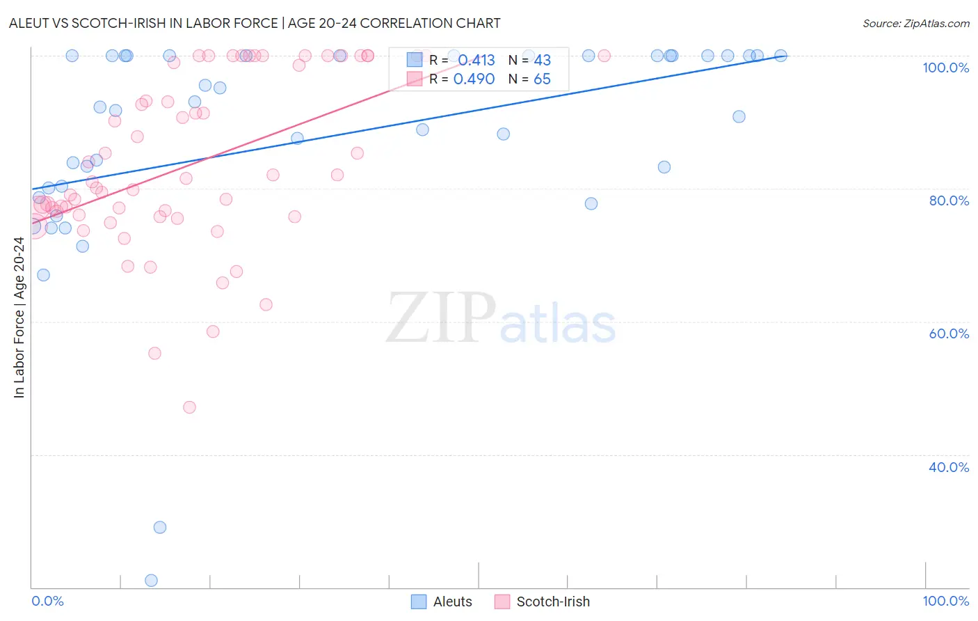 Aleut vs Scotch-Irish In Labor Force | Age 20-24