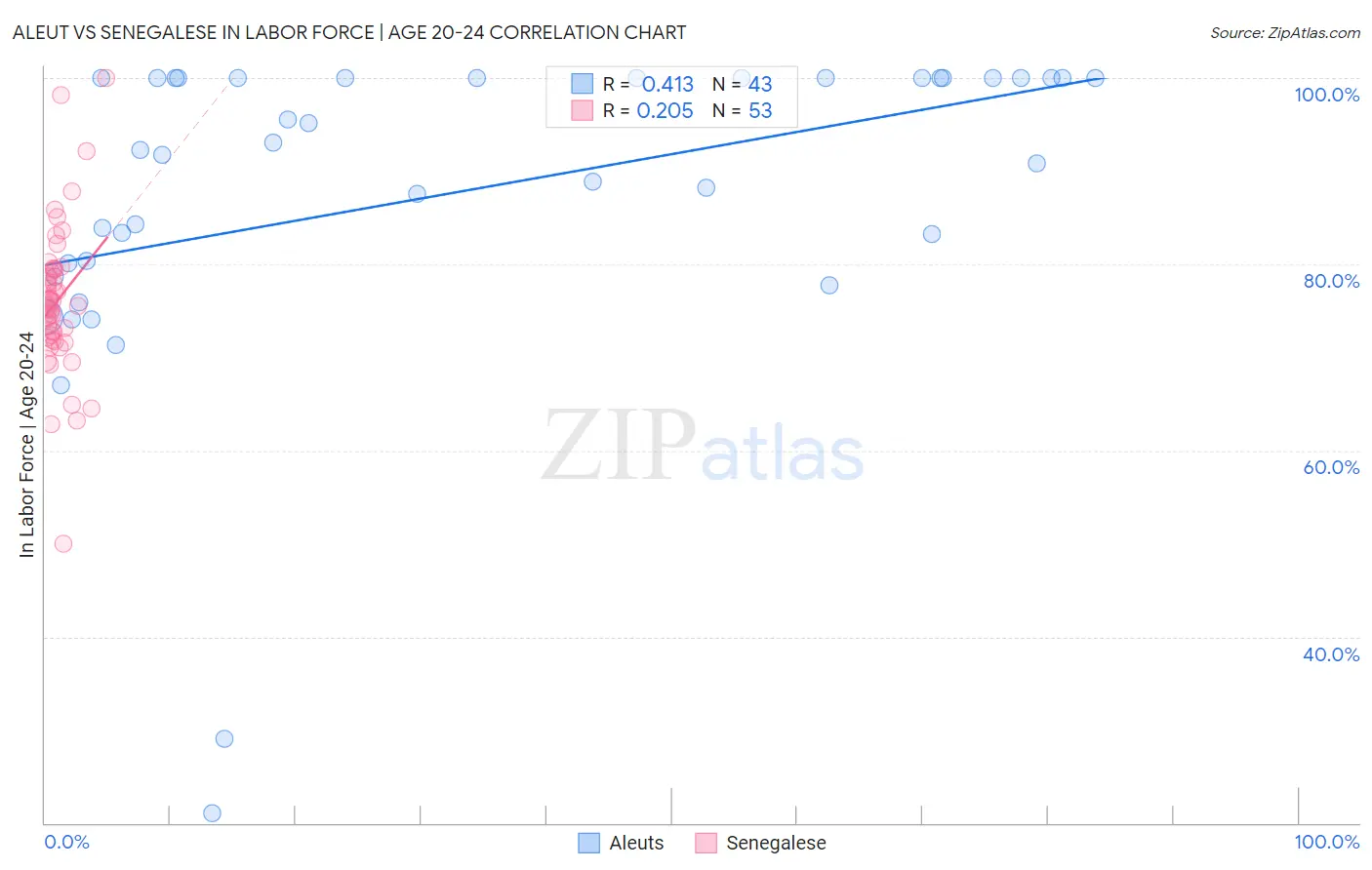 Aleut vs Senegalese In Labor Force | Age 20-24