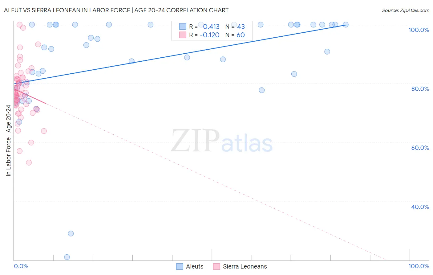 Aleut vs Sierra Leonean In Labor Force | Age 20-24