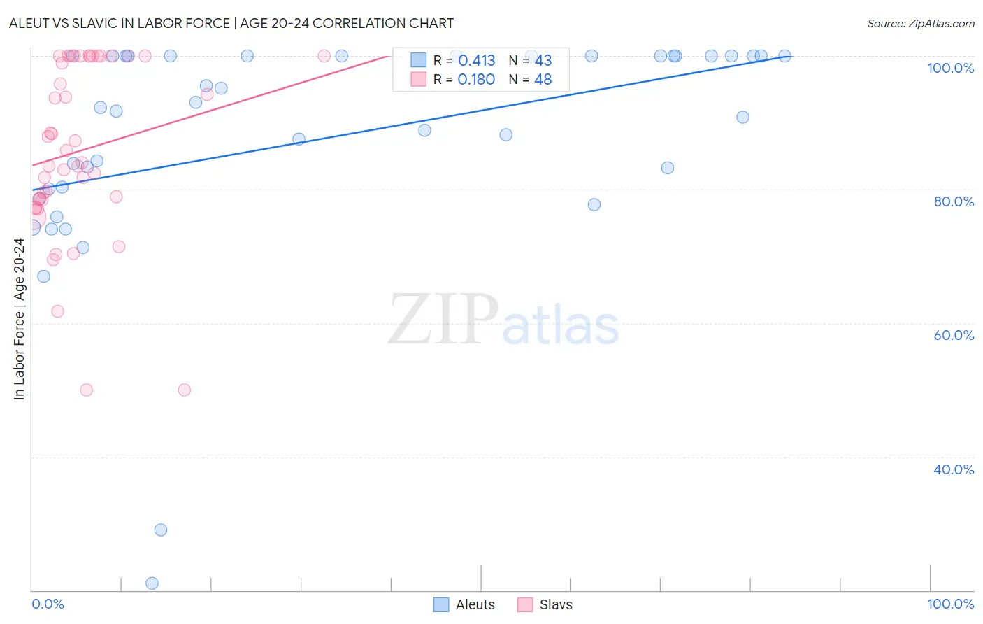 Aleut vs Slavic In Labor Force | Age 20-24