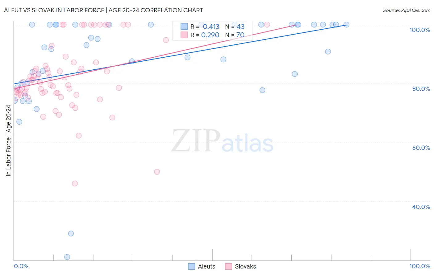 Aleut vs Slovak In Labor Force | Age 20-24