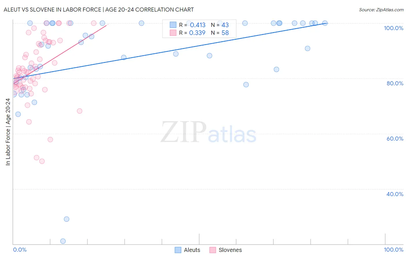 Aleut vs Slovene In Labor Force | Age 20-24