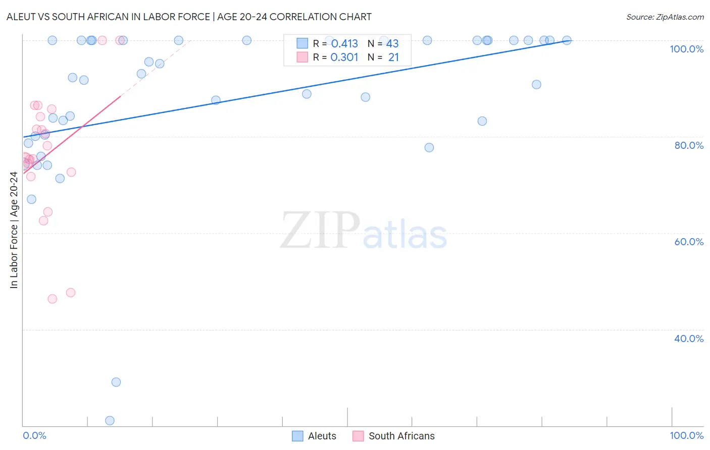 Aleut vs South African In Labor Force | Age 20-24