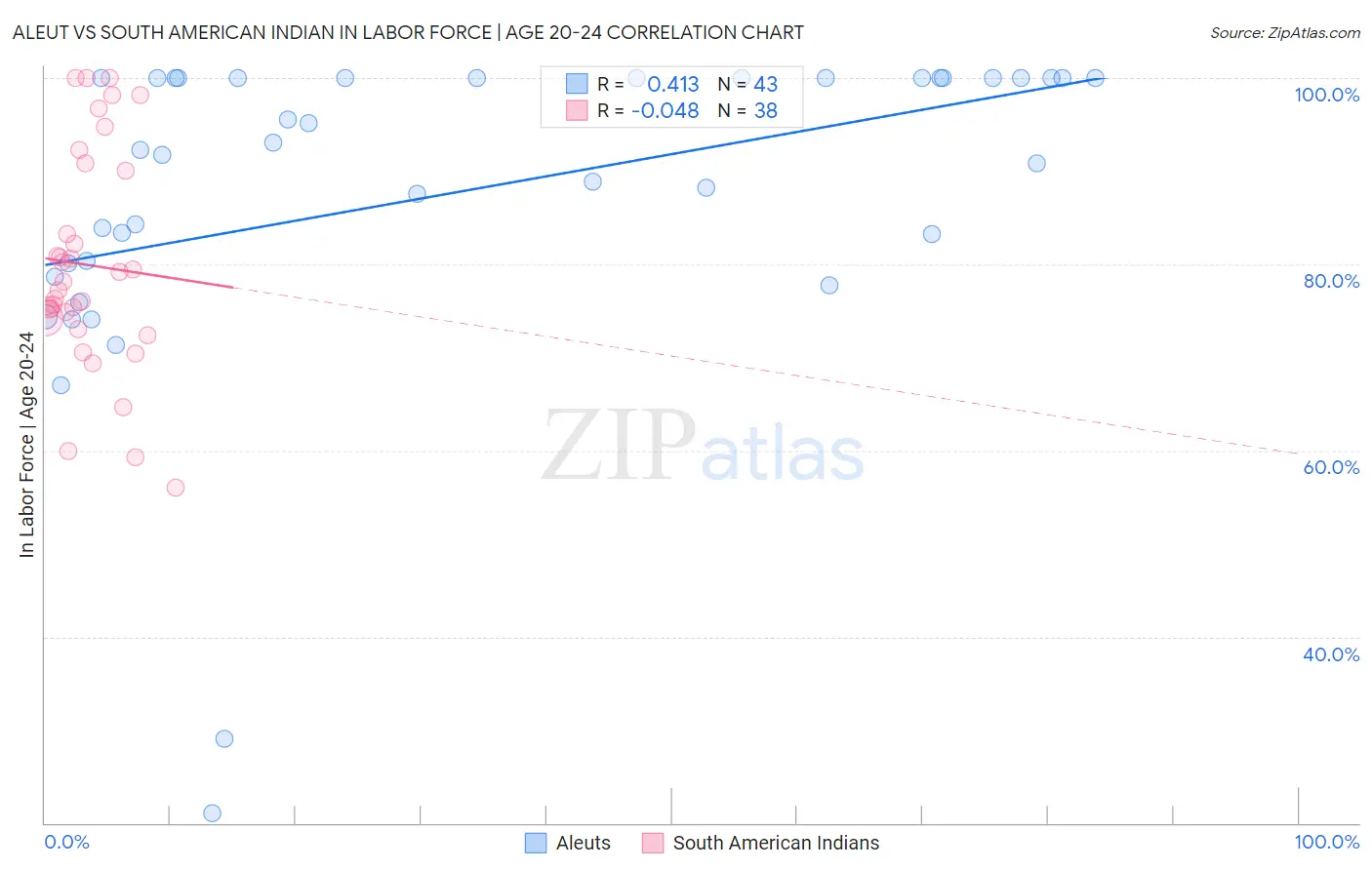 Aleut vs South American Indian In Labor Force | Age 20-24