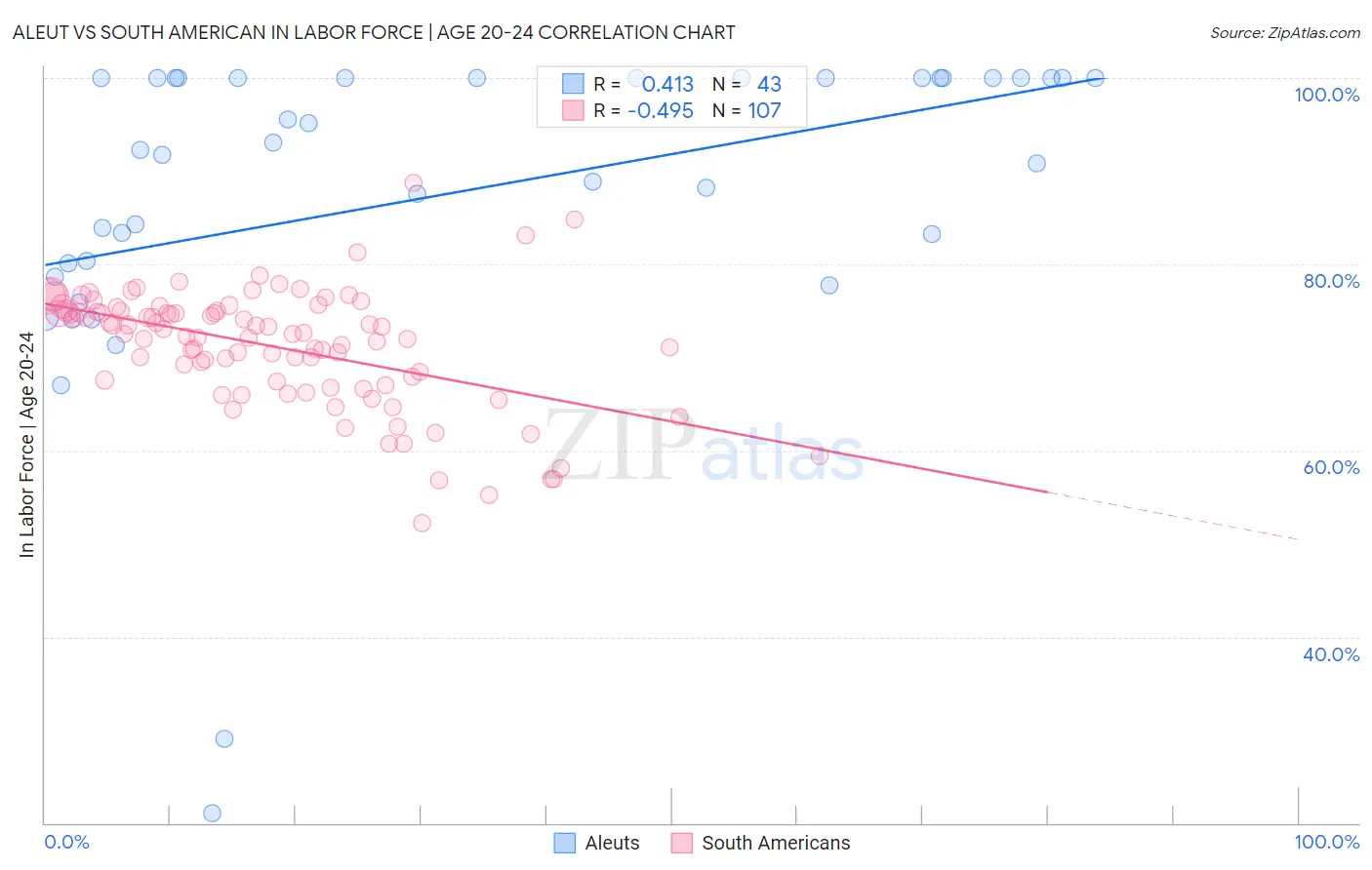 Aleut vs South American In Labor Force | Age 20-24