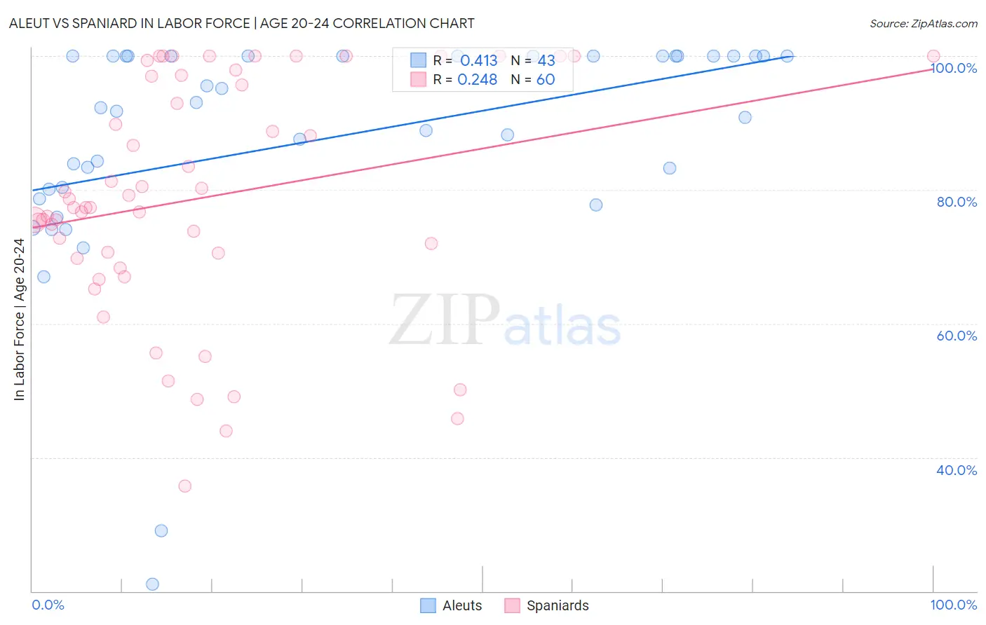 Aleut vs Spaniard In Labor Force | Age 20-24