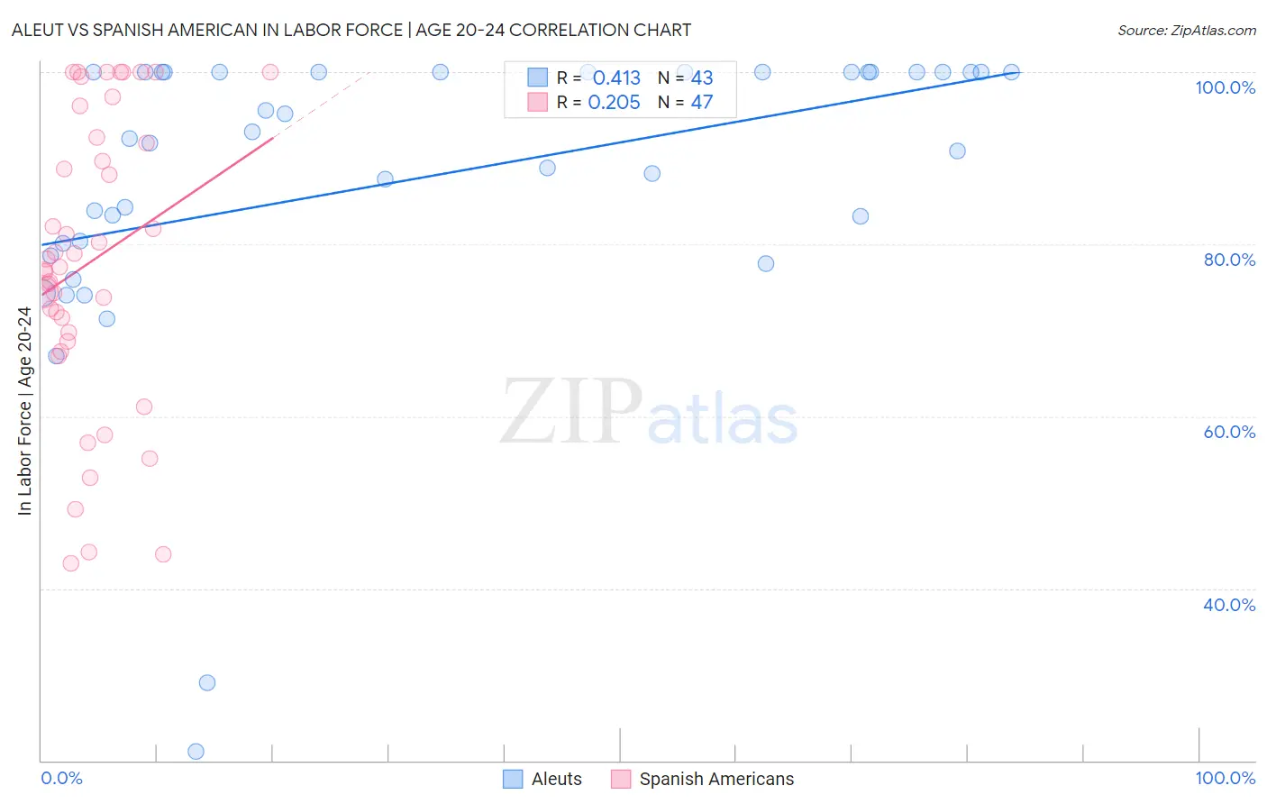 Aleut vs Spanish American In Labor Force | Age 20-24