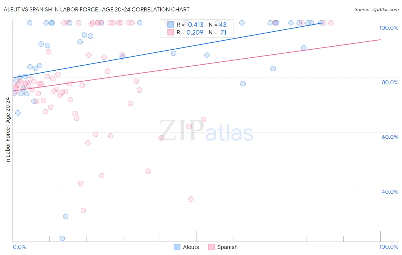 Aleut vs Spanish In Labor Force | Age 20-24