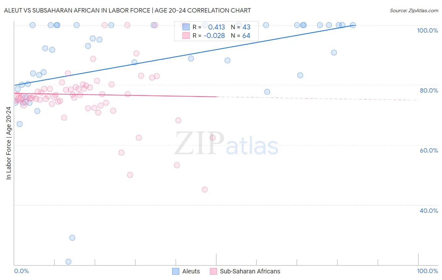 Aleut vs Subsaharan African In Labor Force | Age 20-24
