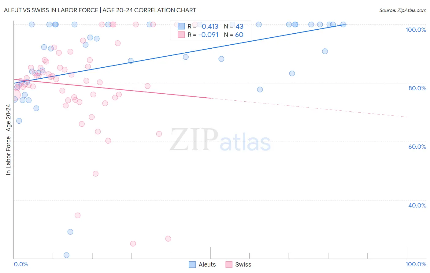 Aleut vs Swiss In Labor Force | Age 20-24