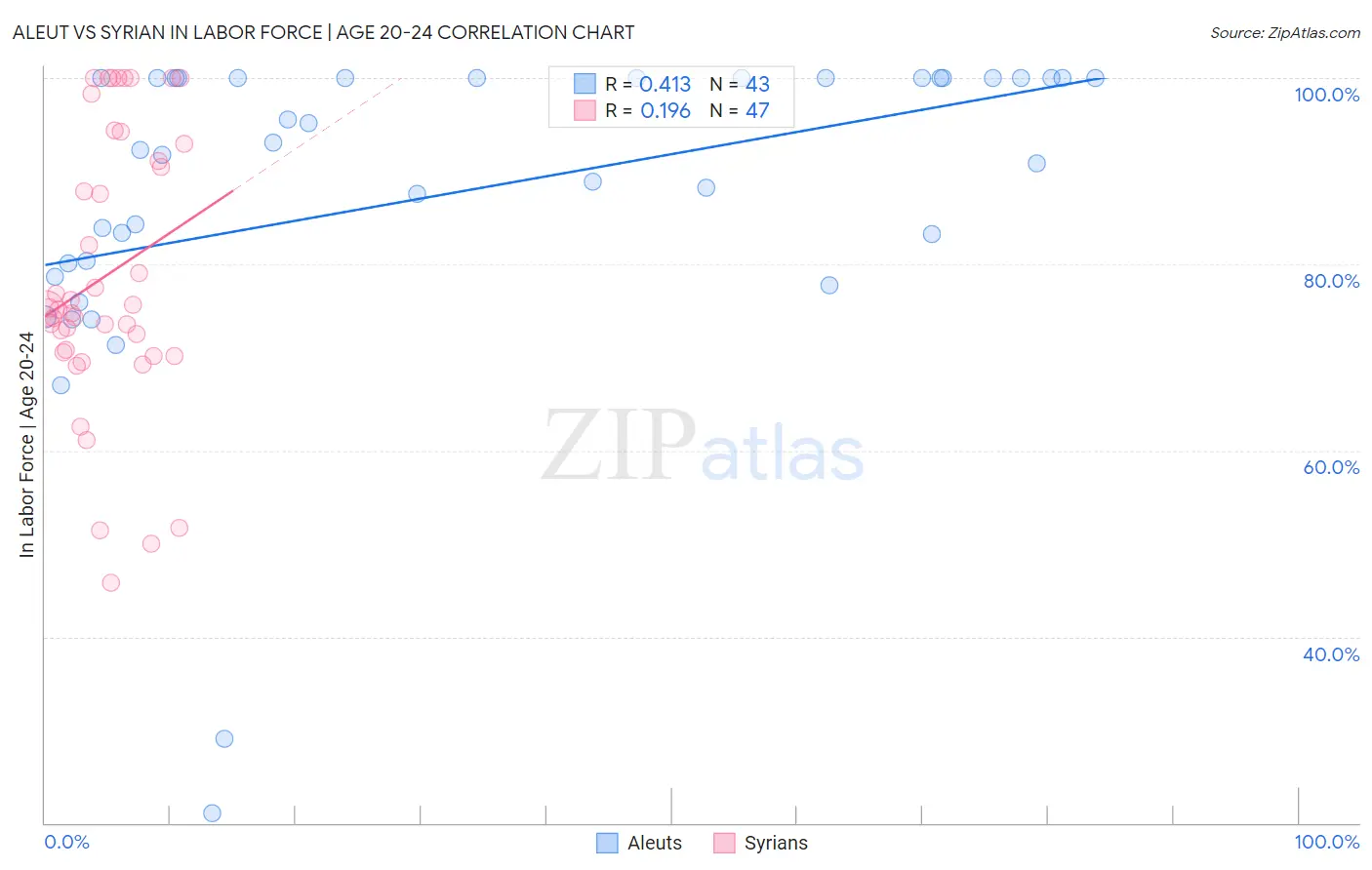 Aleut vs Syrian In Labor Force | Age 20-24