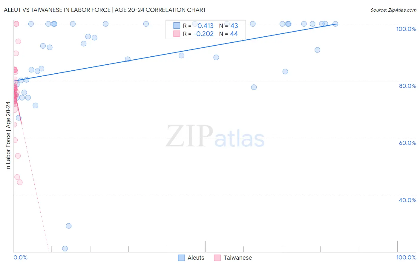 Aleut vs Taiwanese In Labor Force | Age 20-24